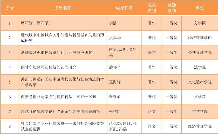 西北大学67项科研成果获陕西省哲学社会科学优秀成果奖